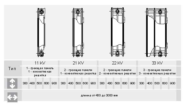 Типы стальных панельных радиаторов. Радиатор стальной Vogel&Noot Ventil 33 KV 900 2200. Vogel Noot profil Ventil. Vogel&Noot profil Ventil 33kv. Vogel Noot Profi Kompakt Тип 33 размер 1400х900.